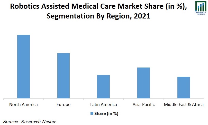 Medical Robots Market Share